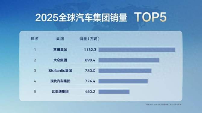 比亚迪2025年销量首次跻身全球前五，超越通用、福特、本田、日产