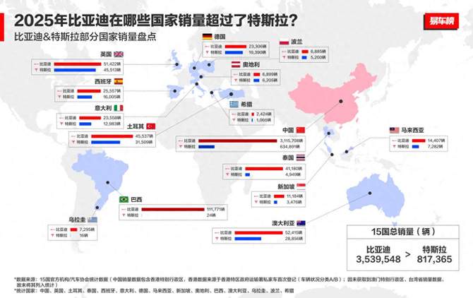 多国销量超越特斯拉！比亚迪重构全球新能源汽车格局
