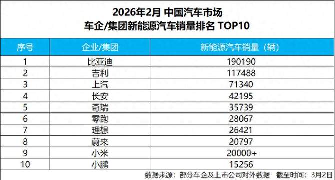 开年强势领跑！比亚迪2月销售19万辆，稳居新能源销量冠军