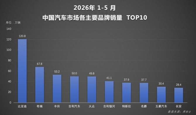 多项榜单强势霸榜 比亚迪 1-5月销量稳居行业首位
