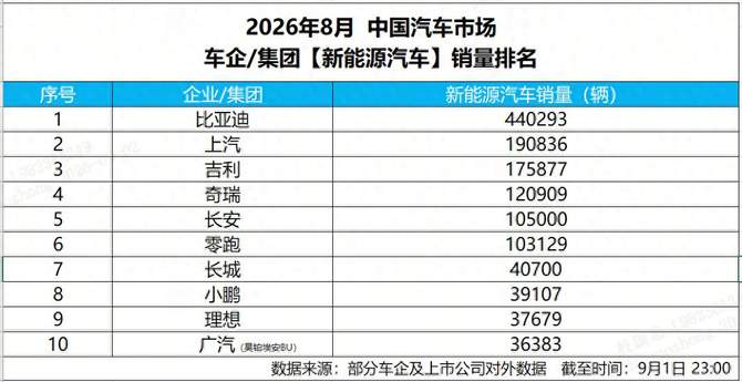 8月销量44万辆，比亚迪再夺中国车企销量冠军